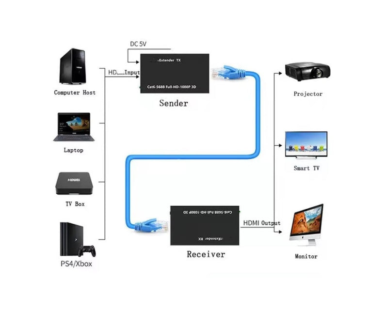 DEX-HDMI-06 HDMI Ekstender 60m active