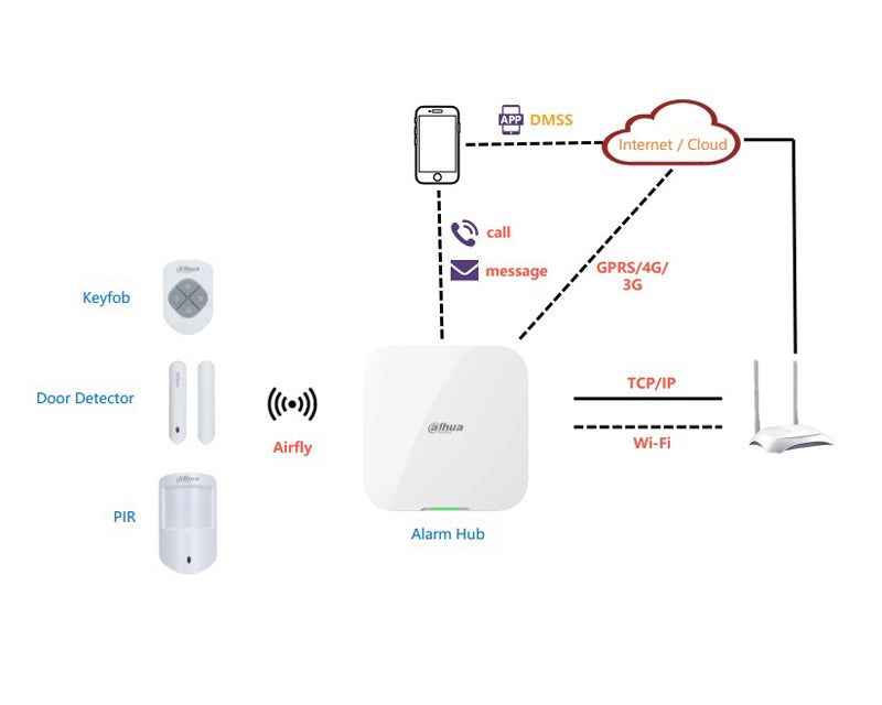 ART-ARC3800H-03-FW2(868)-V3 Wireless Alarm KIT